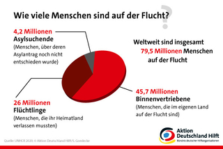 Kuchendiagramm: 79,5 Mio. Menschen auf der Flucht. 45,7 Mio. Binnenvertriebene, 26 Mio. Flüchtlinge, 4,2 Mio. Asylsuchende.