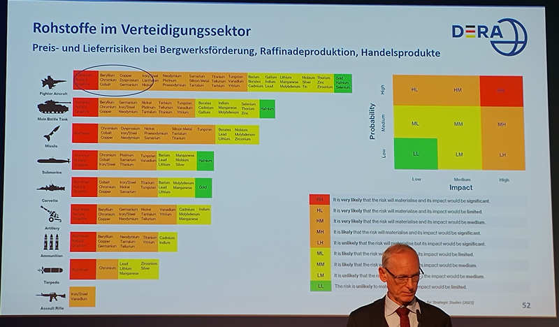 Folie zu Rohstoffrisiken im Verteidigungssektor, zeigt Materialien für Militärausrüstung und eine Risikomatrix (W'keit vs. Auswirkung).